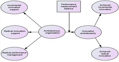 Resolving Strategic Dilemmas in Ambidextrous Organizations: An Integrated Second-Order Factor Model Perspective